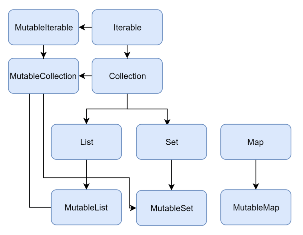 Collections in Kotlin